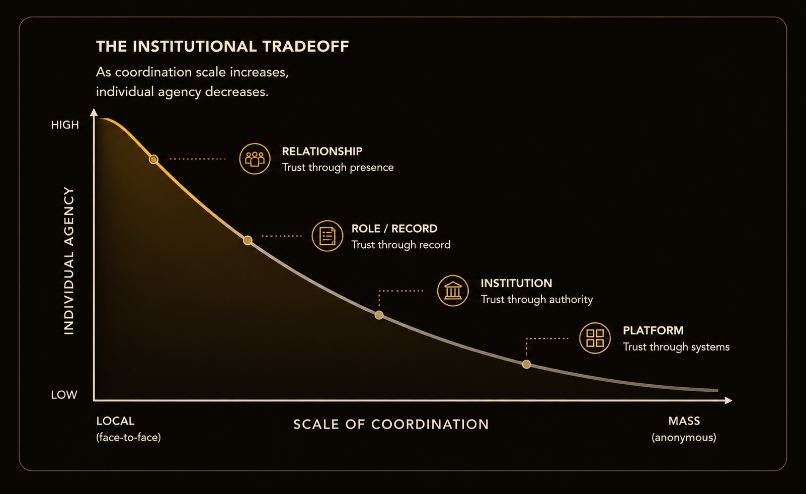 Figure 2: The institutional tradeoff